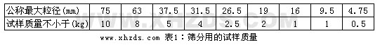 筛分用的试样质量