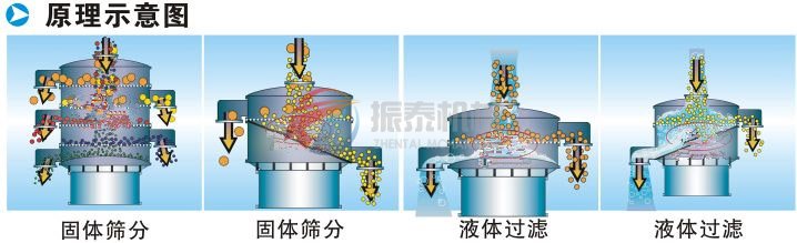 三次元振动筛原理图