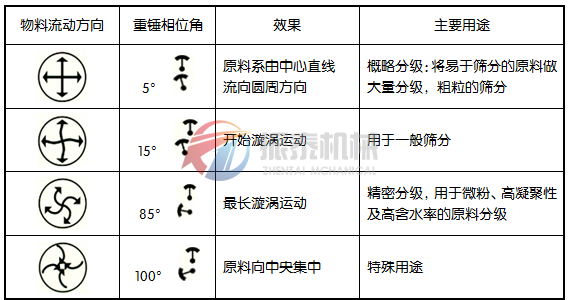 振动筛工作原理