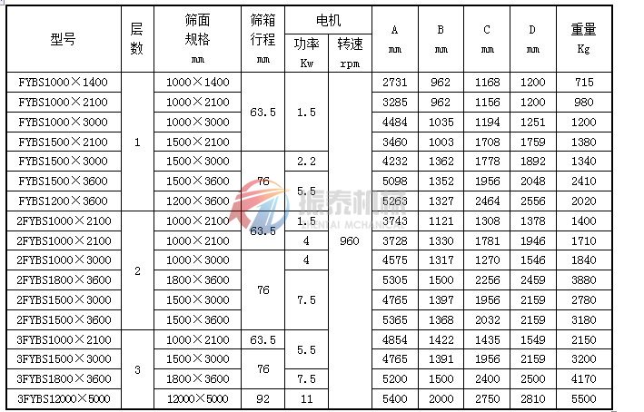 方形摇摆筛技术参数表1