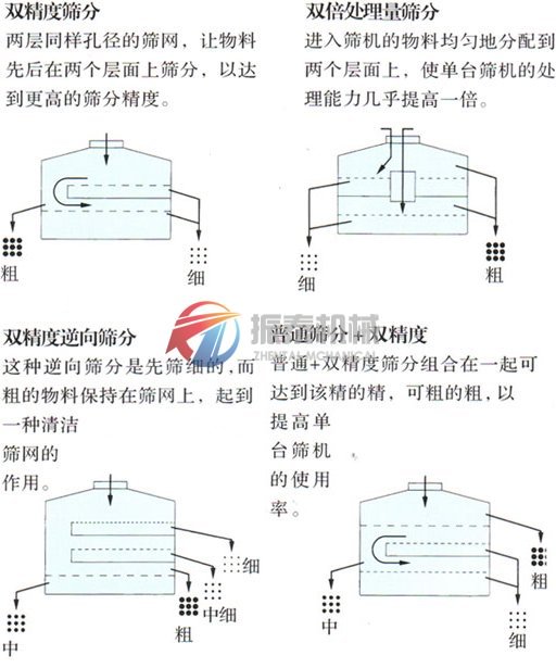 摇摆筛筛分示意图