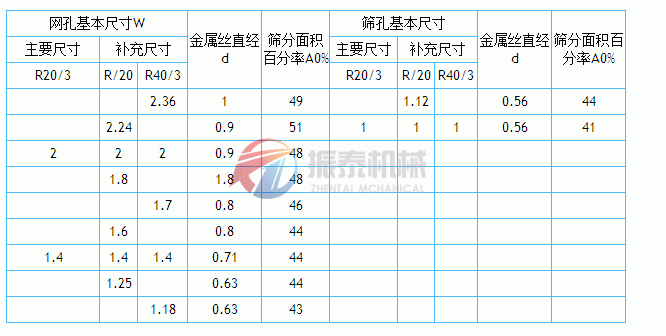 金属丝编织网筛网孔基本尺寸