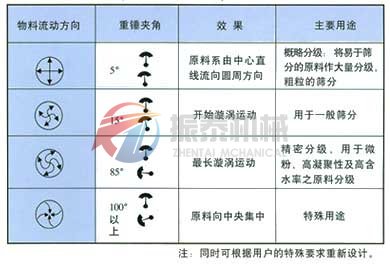 玻璃粉振动筛物料轨迹图