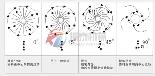 不同角度下物料在振动筛上的运动轨迹